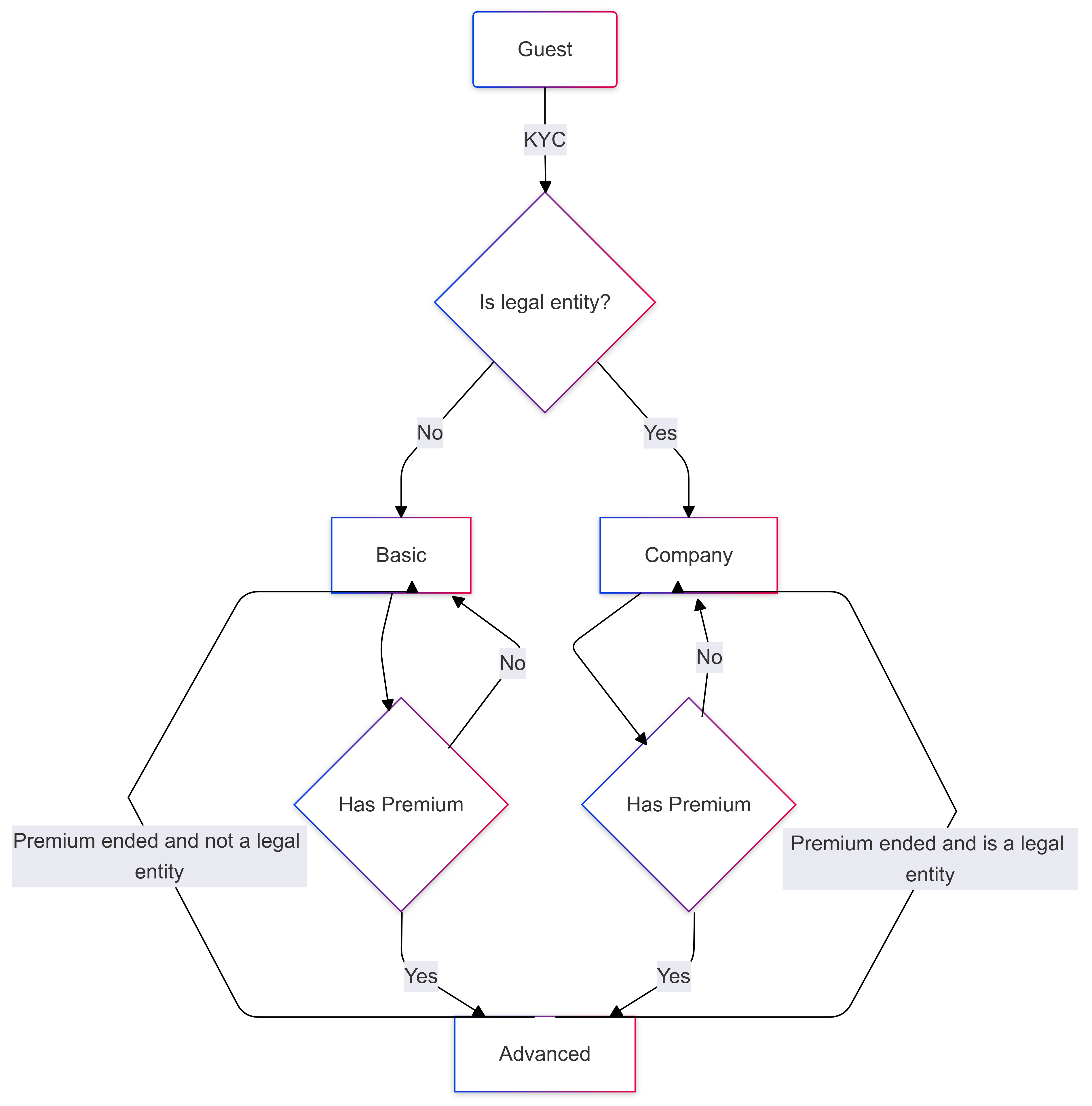 Possible user type transitions